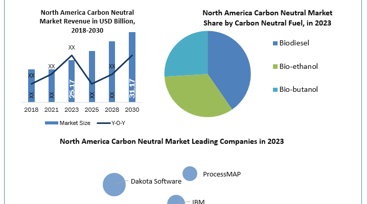 North-America-Carbon-Neutral-Industry