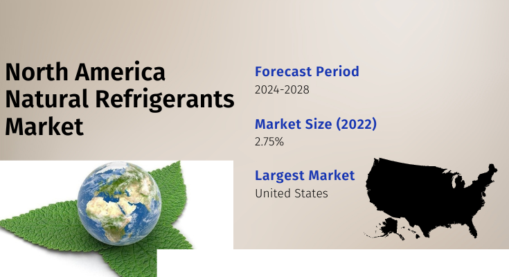 North America Natural Refrigerants Market Size is USD 377.71 million in 2022 and is expected to increase at a CAGR of 2.75%. Free Sample.