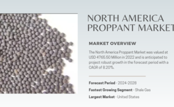 he North America Proppant Market Size is USD 4765.50 million in 2022 and is expected to increase at a CAGR of 8.20% by 2028.