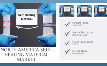 The North America Self-Healing Materials Market Size is USD 431.27 million in 2022 and is expected to increase at a CAGR of 9.85%.