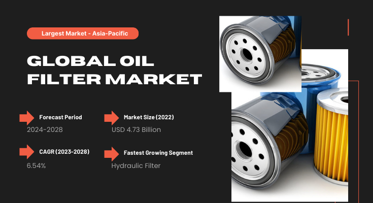 The Global Oil Filter Market reached USD 4.73 Billion in 2022 and is projected to expand at a CAGR of 6.54% from 2024 to 2028.