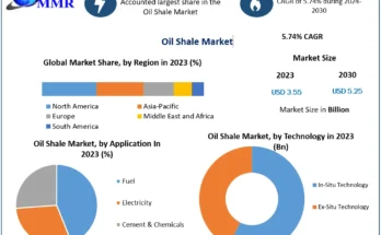 Oil Shale Market