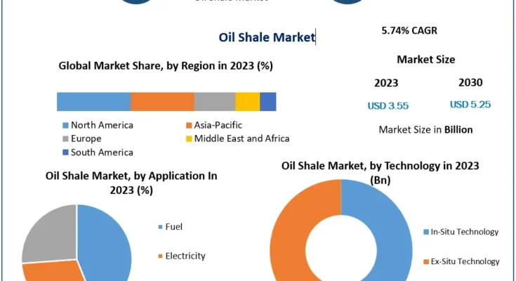 Oil Shale Market