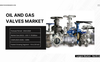 The Global Oil and Gas Valves Market hit $11.78B in 2022, poised to grow at 3.80% CAGR during the forecast period of 2024-2028.