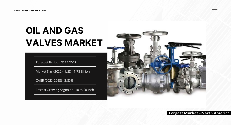 The Global Oil and Gas Valves Market hit $11.78B in 2022, poised to grow at 3.80% CAGR during the forecast period of 2024-2028.