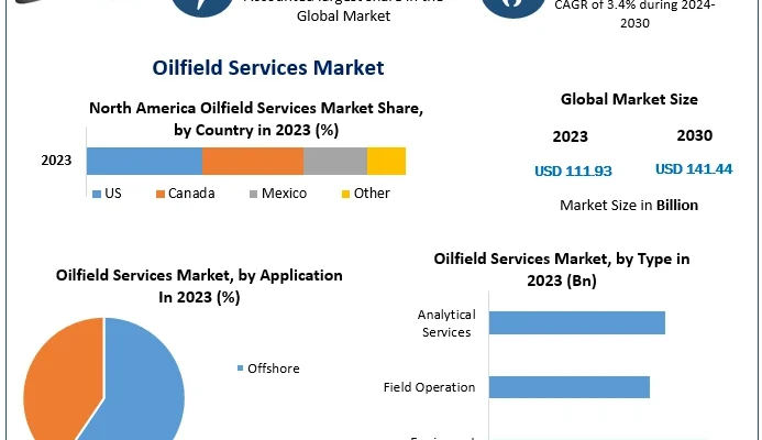 Oilfield Services Market