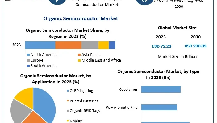 Organic Semiconductor Market