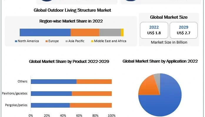 Outdoor Living Structure Market