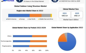 Outdoor Living Structure Market