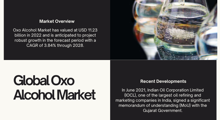 The Global Oxo Alcohol Market was valued at USD 11.23 billion in 2022 and is expected to grow at a CAGR of 3.84% 2023 to 2028.