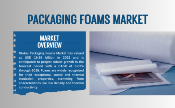 Global Packaging Foams Market stood at USD 16.89 billion in 2022 and is expected to grow with a CAGR of 6.03% in the forecast 2023-2028.