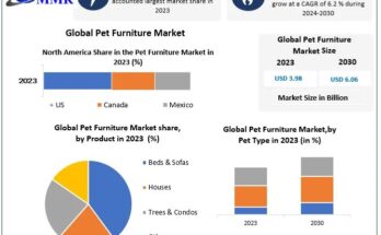 Pet Furniture Market