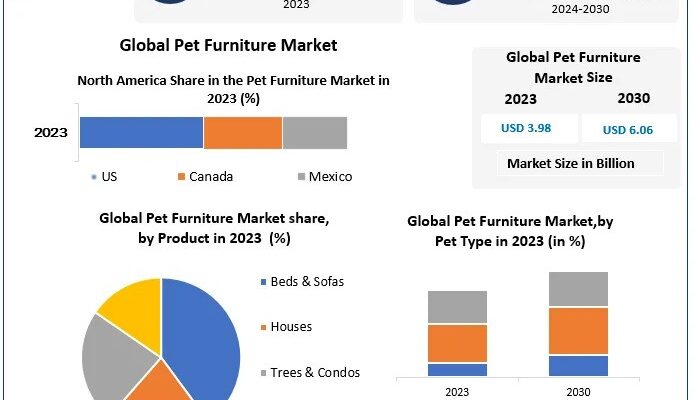 Pet Furniture Market