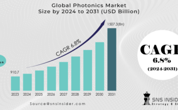 Photonics Market