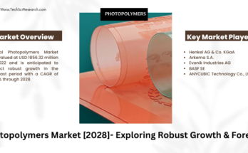 Global Photopolymers Market stood at USD 1856.32 million in 2022 & is anticipated to grow with a CAGR of 6.09% through 2028.