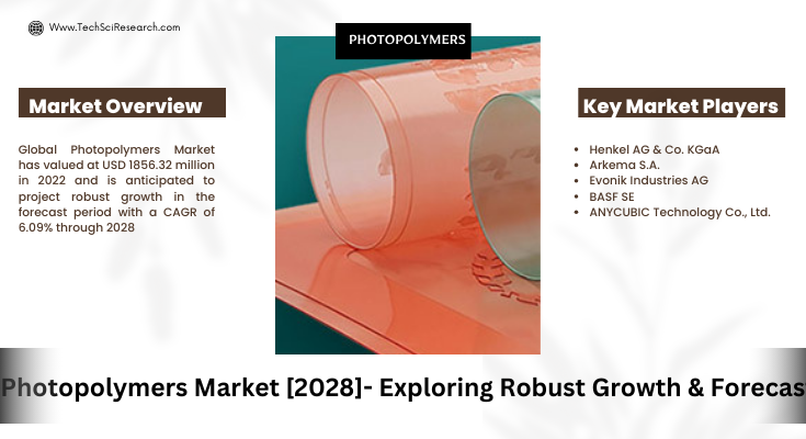 Global Photopolymers Market stood at USD 1856.32 million in 2022 & is anticipated to grow with a CAGR of 6.09% through 2028.