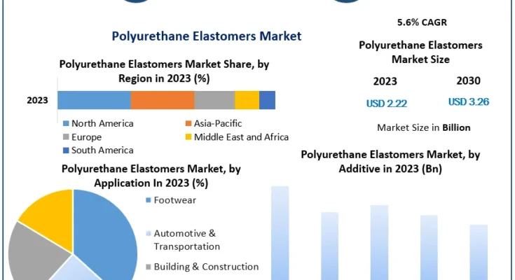 Polyurethane Elastomers Market