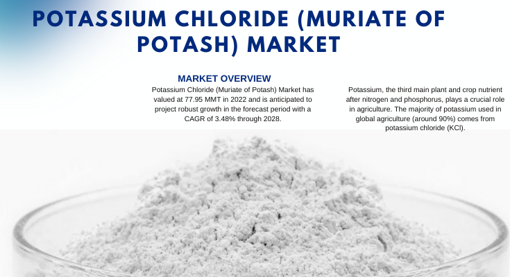 The global Potassium Chloride (Muriate of Potash) Market stood 77.95 MMT in 2022 and is projected to grow at a 3.48% CAGR from 2024 to 2028.