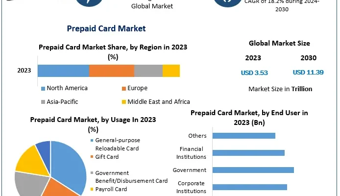 Prepaid Card Market