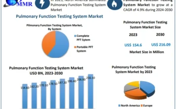 Pulmonary Function Testing Systems Market