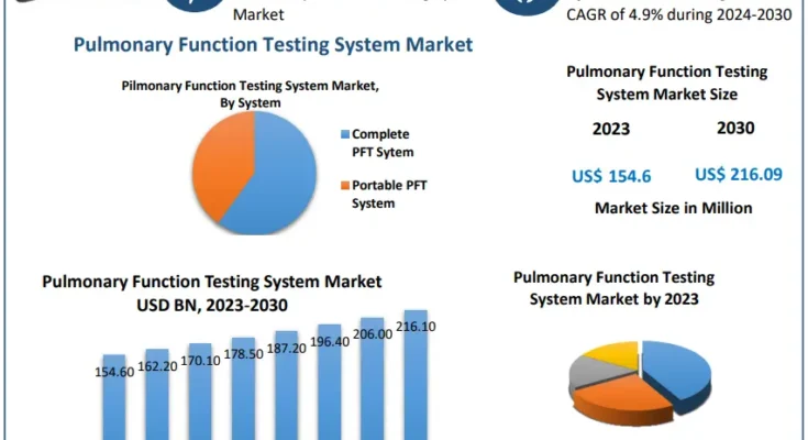 Pulmonary Function Testing Systems Market