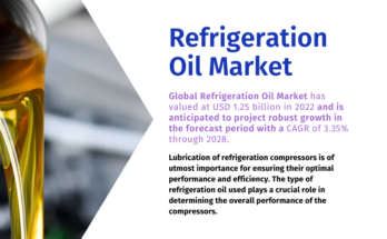 Global Refrigeration Oil Market stood at USD 1.25 billion in 2022 and is anticipated to grow with a CAGR of 3.35% in the forecast 2023-2028.