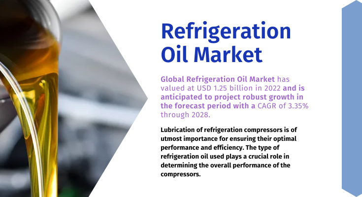 Global Refrigeration Oil Market stood at USD 1.25 billion in 2022 and is anticipated to grow with a CAGR of 3.35% in the forecast 2023-2028.