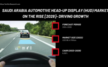 Saudi Arabia Automotive Head-Up Display (HUD) Market stood at USD 98.41 Million in 2022 & will grow with a CAGR of 6.06% in 2023-2028.