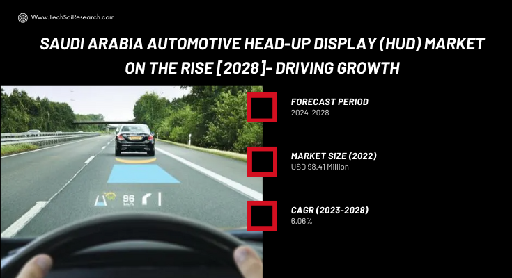 Saudi Arabia Automotive Head-Up Display (HUD) Market stood at USD 98.41 Million in 2022 & will grow with a CAGR of 6.06% in 2023-2028.