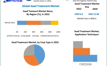 Seed Treatment Market