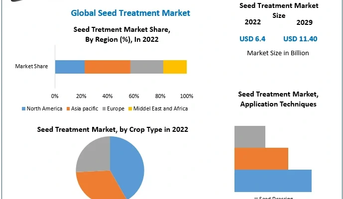 Seed Treatment Market