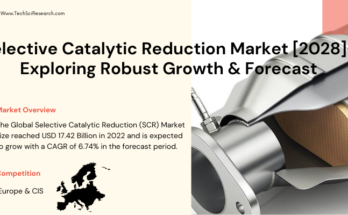 Global Selective Catalytic Reduction (SCR) Market stood at USD 17.42 Billion in 2022 & will grow with a CAGR of 6.74% in 2024-2028.