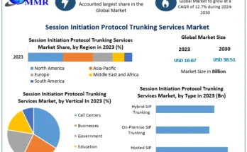 Global Session Initiation Protocol Trunking Services Market