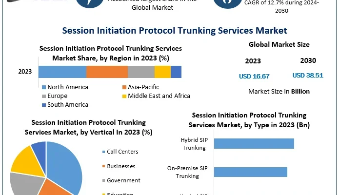 Global Session Initiation Protocol Trunking Services Market