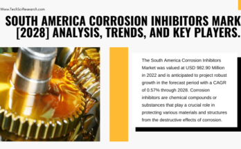 South America Corrosion Inhibitors Market Size is USD 982.90 million in 2022 and is expected to increase at a CAGR of 0.57% by 2028.