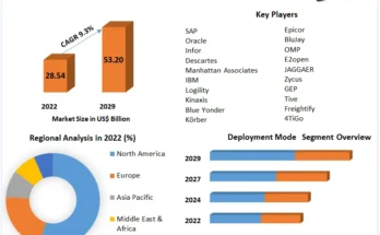 Supply Chain Management Software Market