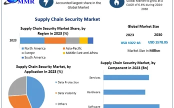 Supply Chain Security Market