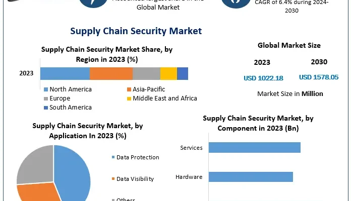 Supply Chain Security Market