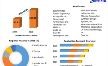 Syngas Market