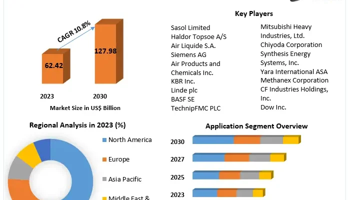 Syngas Market