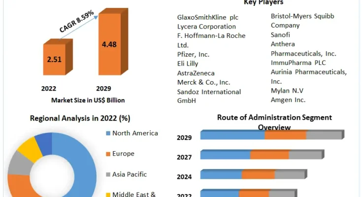 Systemic Lupus Erythematosus Treatment Market