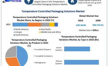 Temperature Controlled Packaging Solutions Market