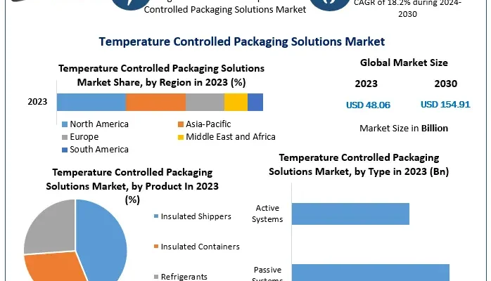 Temperature Controlled Packaging Solutions Market