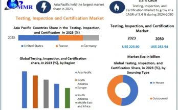  Testing, Inspection and Certification Market