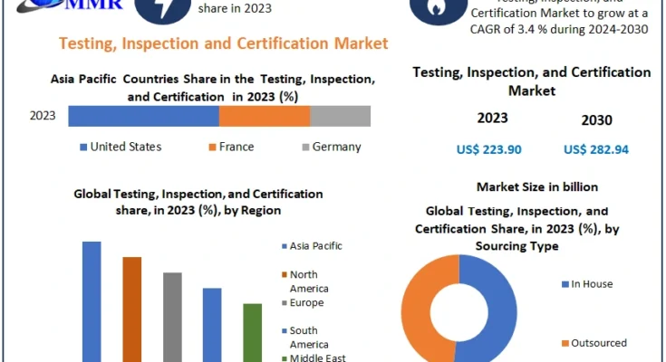  Testing, Inspection and Certification Market