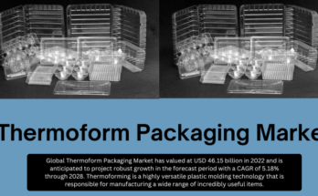 The global Thermoform Packaging Market stood at USD 46.15 billion in 2022 and is expected to grow with a CAGR of 5.18% in 2023-2028.