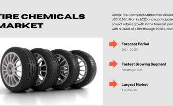 In 2022, the worldwide Tire Chemicals Market reached USD 10.55 billion, with an expected 4.18% CAGR from 2023 to 2028.