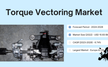 In 2022, the torque vectoring market reached USD 10.83 billion & will grow with a 6.74% compound annual growth rate (CAGR) during 2024-2028