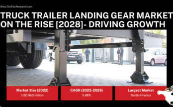 Global Truck Trailer Landing Gear Market stood at USD 860 million in 2022 & will grow with a CAGR of 5.88% in the forecast period, 2024-2028.