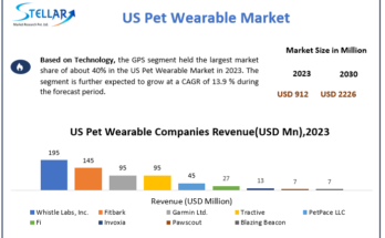 US-Pet-Wearable-Market